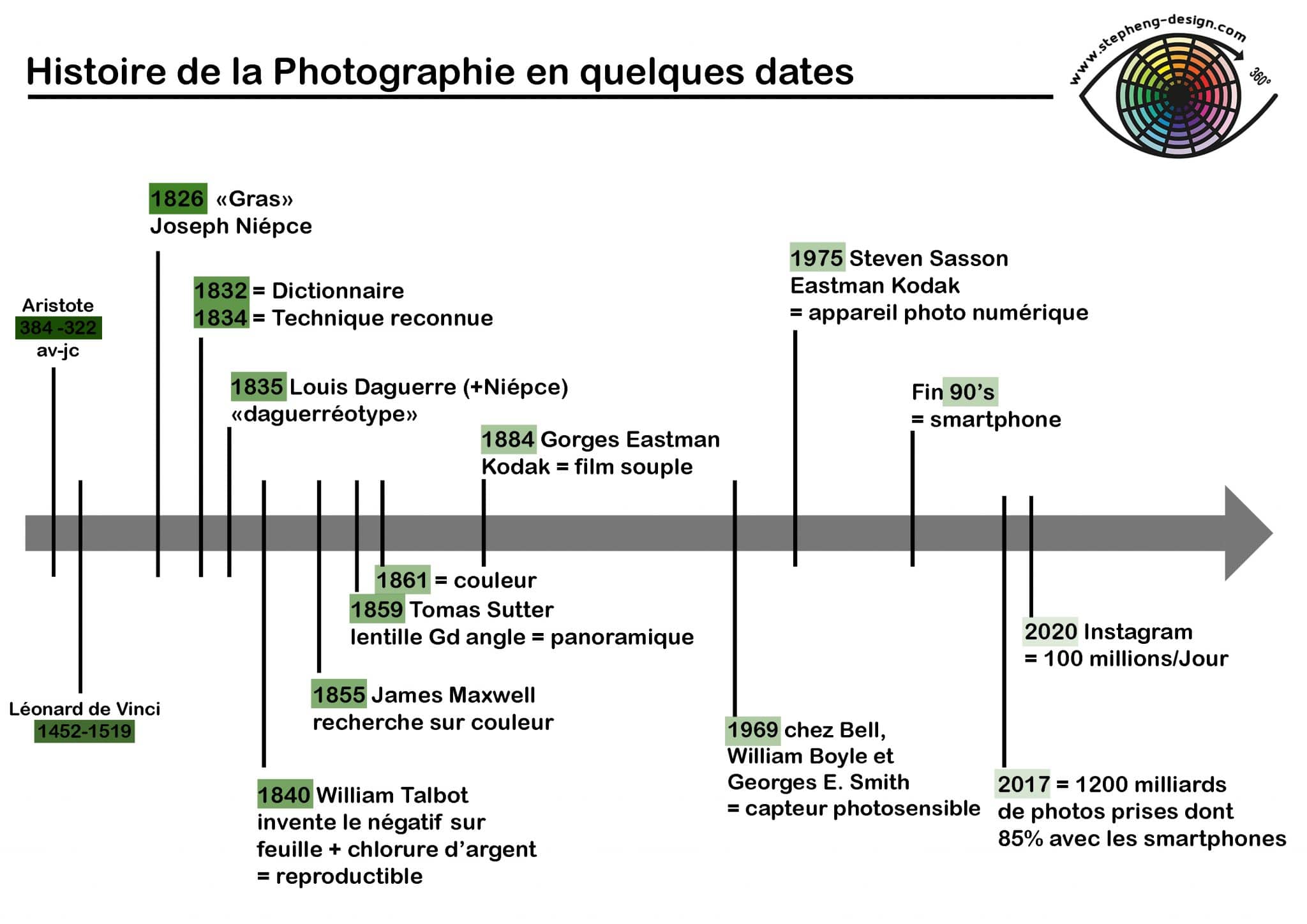 Frise Histoire Simplifiée De La Photographie